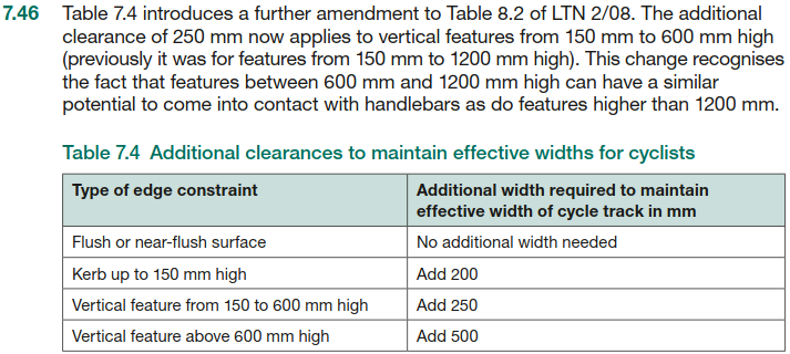 Table 7.4 Additional clearances to maintain effective widths for cyclists