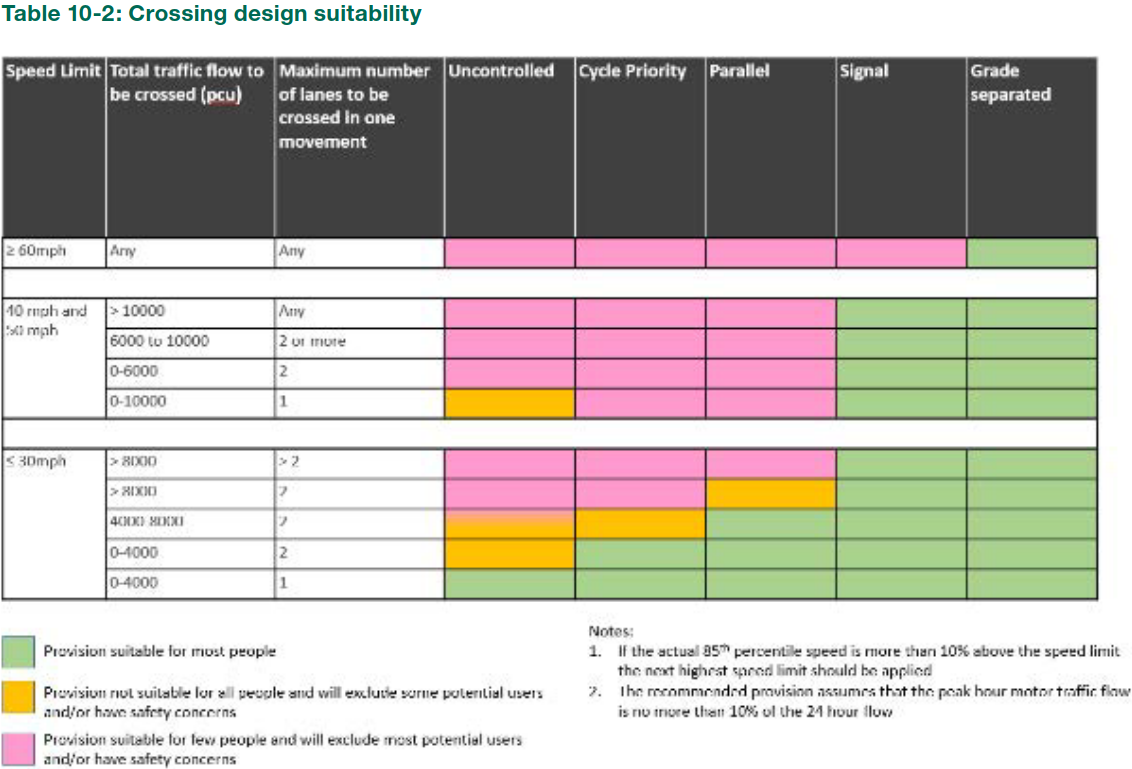 LTN1/20-Table 10-2 Crossing design suitability